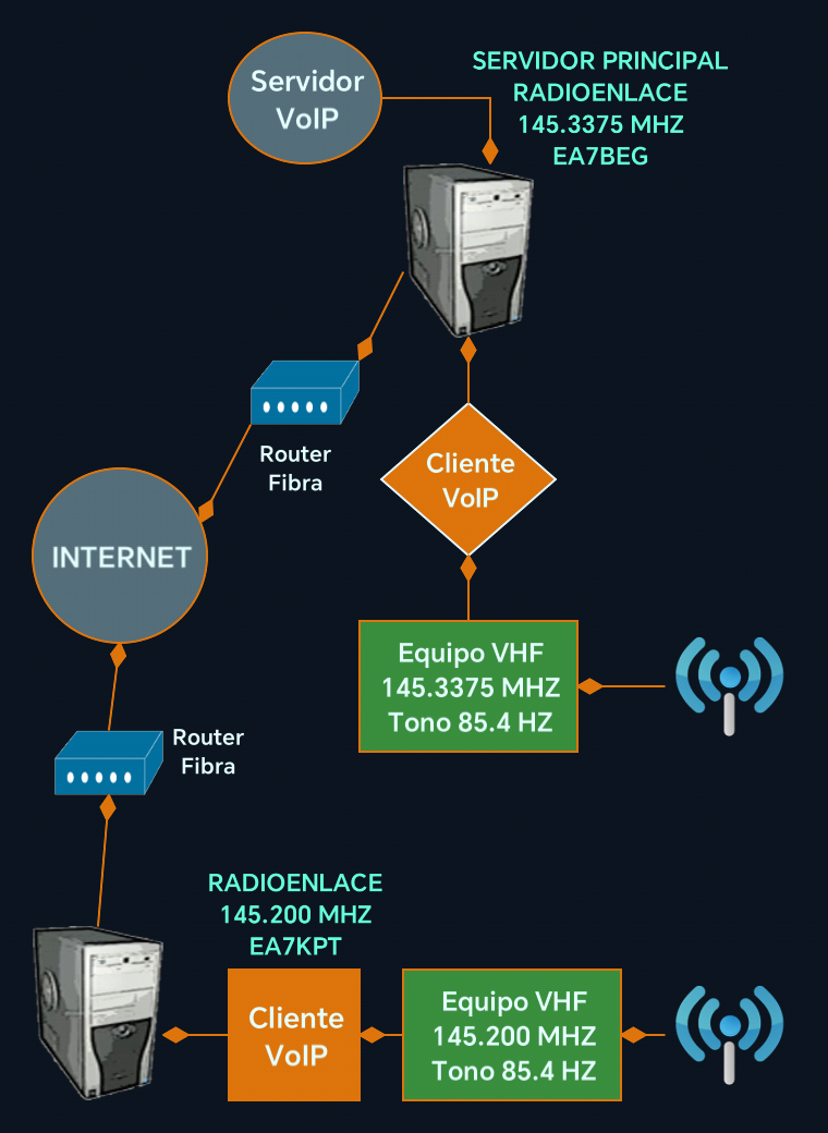 Esquema Radioenlace VHF