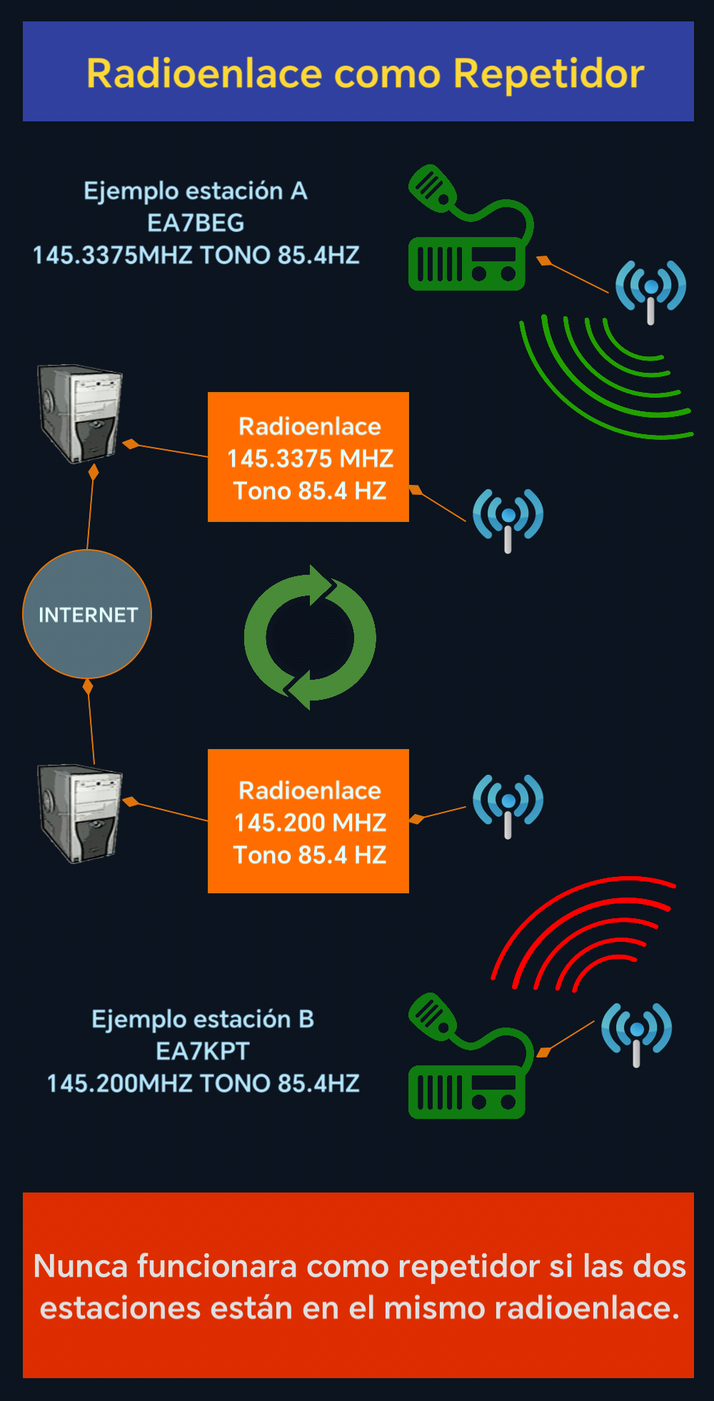 Radioenlace como Repetidor