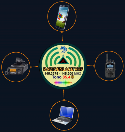 Radioenlace VHF